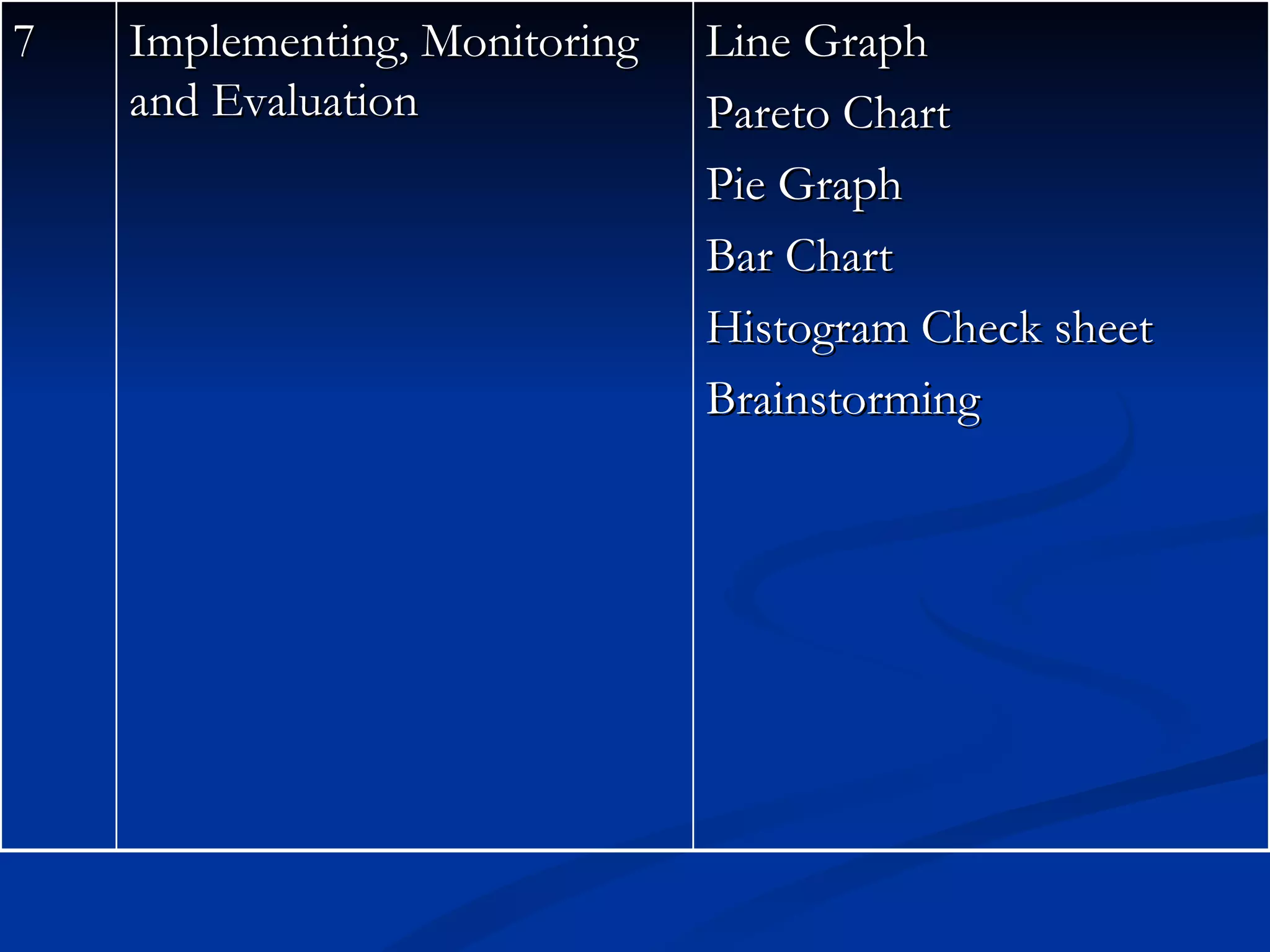 7   Implementing, Monitoring   Line Graph
    and Evaluation             Pareto Chart
                               Pie Graph
                               Bar Chart
                               Histogram Check sheet
                               Brainstorming
 