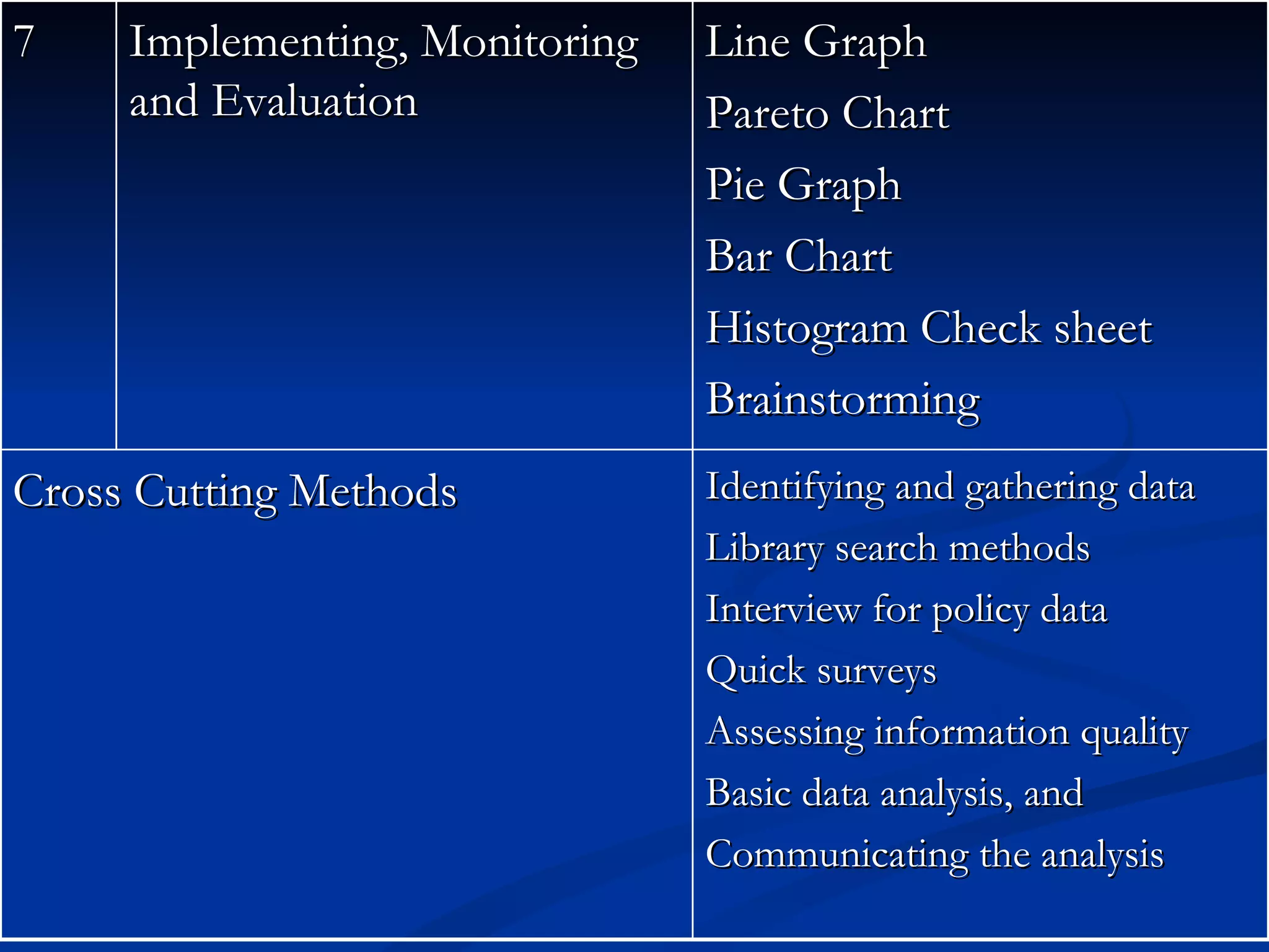 7    Implementing, Monitoring   Line Graph
     and Evaluation             Pareto Chart
                                Pie Graph
                                Bar Chart
                                Histogram Check sheet
                                Brainstorming
Cross Cutting Methods           Identifying and gathering data
                                Library search methods
                                Interview for policy data
                                Quick surveys
                                Assessing information quality
                                Basic data analysis, and
                                Communicating the analysis
 