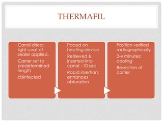 THERMAFIL
Canal dried;
light coat of
sealer applied.
Carrier set to
predetermined
length
disinfected
Paced on
heating device
Retrieved &
inserted into
canal : 10 sec
Rapid insertion:
enhances
obturation
Position verified
radiographically
2-4 minutes:
cooling
Resection of
carrier
 