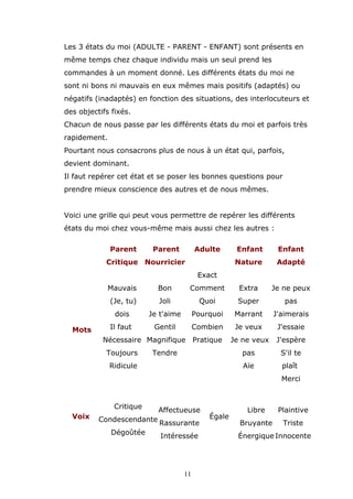 Les 3 états du moi (ADULTE - PARENT - ENFANT) sont présents en
même temps chez chaque individu mais un seul prend les
commandes à un moment donné. Les différents états du moi ne
sont ni bons ni mauvais en eux mêmes mais positifs (adaptés) ou
négatifs (inadaptés) en fonction des situations, des interlocuteurs et
des objectifs fixés.
Chacun de nous passe par les différents états du moi et parfois très
rapidement.
Pourtant nous consacrons plus de nous à un état qui, parfois,
devient dominant.
Il faut repérer cet état et se poser les bonnes questions pour
prendre mieux conscience des autres et de nous mêmes.
Voici une grille qui peut vous permettre de repérer les différents
états du moi chez vous-même mais aussi chez les autres :
Parent

Critique Nourricier

Enfant

Enfant

Nature

Adulte

Parent

Adapté

Exact
Mauvais

Comment

Extra

Je ne peux

(Je, tu)

Joli

Quoi

Super

pas

dois
Mots

Bon
Je t'aime

Pourquoi

Marrant

J'aimerais

Il faut

Gentil

Combien

Je veux

J'essaie

Je ne veux

J'espère

pas

S'il te

Aïe

plaît

Nécessaire Magnifique Pratique
Toujours

Tendre

Ridicule

Merci

Critique

Voix

Affectueuse
Condescendante Rassurante
Dégoûtée

Intéressée

11

Égale

Libre

Plaintive

Bruyante

Triste

Énergique Innocente

 