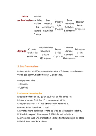 Geste

Montrer
Bras

ou Expression du Doigt

Pensive

Froncer

ouverts

les

Accueillante

sourcils

Souriante

Agile
Ouverte

Sans
inhibition
Relâchée
Spontanée

Boudeur
Triste
Innocente

Furieux

Attitude

Critique

Compréhensive

Moralisante
Autoritaire

Soucieuse
d'autrui
Généreuse

Tenue
droite
Objective

Curieuse
Aimant
s'amuser
Changeante

Exigeante
Docile
Honteuse

2. Les Transactions.
La transaction se définit comme une unité d'échange verbal ou non
verbal (de communication) entre 2 personnes.
Elles peuvent être :
- Simples.
- Cachées.
Les transactions simples :

Elles ne mettent en jeu qu'un seul état du Moi entre les
interlocuteurs et font état d'un message explicite.
Elles portent aussi le nom de transaction parallèle ou
complémentaire, oblique, croisé.
Les transactions parallèles : Dans ce type de transaction, l'état du
Moi sollicité répond directement à l'état du Moi solliciteur.
La différence avec une transaction oblique tient du fait que les états
sollicités sont de même niveau.

12

 