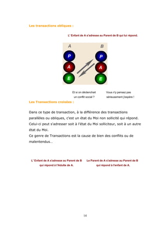 Les transactions obliques :
L' Enfant de A s'adresse au Parent de B qui lui répond.

Et si on déclenchait
un conflit social ?

Vous n'y pensez pas
sérieusement j'espère !

Les Transactions croisées :

Dans ce type de transaction, à la différence des transactions
parallèles ou obliques, c'est un état du Moi non sollicité qui répond.
Celui-ci peut s'adresser soit à l'état du Moi solliciteur, soit à un autre
état du Moi.
Ce genre de Transactions est la cause de bien des conflits ou de
malentendus…

L' Enfant de A s'adresse au Parent de B

Le Parent de A s'adresse au Parent de B

qui répond à l'Adulte de A.

qui répond à l'enfant de A.

14

 