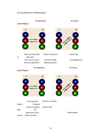 un ou plusieurs interlocuteurs.

En apparence

Au niveau

psychologique

Alors si je comprends
je

Non je ne peux pas

Sachez que

Non mais !
bien vous ne voulez

et je vous ai déjà

pas nous augmenter ?

expliqué pourquoi !

En apparence

ne l'oublierai pas !

Au niveau

psychologique

Je ne peux pas
Plainte

Protection
achever ce rapport

EAS

Eh bien, tu le finiras
demain matin.

PN
urgent pour ce soir.

soumis

Enfant adapté

Parent nourricier

16

 