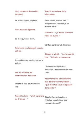 Veut entretenir des conflits

Revenir au contenu de la

(stériles).

négociation.

Le manipulateur se plaint.

Faire un clin d'œil et dire :"
Plaignez vous ! Désolé je ne
marche pas ! "

Vous accuse d'égoïsme.
S'affirmer : " je décide comment
j'aide les autres ".
Le manipulateur ment.
Vérifier, contrôler et dénoncer.
Reformule en changeant ce qui a
été dit.
Rétablir la vérité : " je n'ai pas dit
cela ! " Dévoiler la manœuvre.
Interprète à sa manière ce qui a
été dit.
Dénoncer l'interprétation,
demander : Pourquoi faites vous
Met en évidence les

cela?

contradictions de l'autre.
Reconnaître ses contradictions
puis dévoiler la manipulation :

Prêche le faux pour savoir le

"Que cherchez-vous en agissant

vrai.

de la sorte ?"

Réduit le choix : " c'est à prendre
ou à laisser ! "

Dévoiler la manipulation :
"Prêchez vous le faux pour
connaître le vrai ?"

53

 