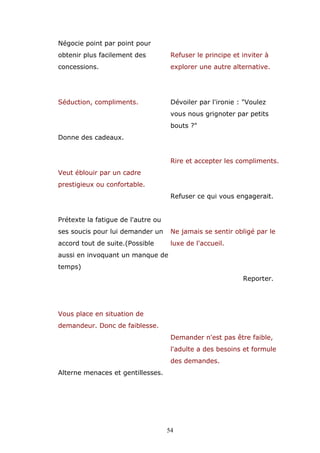 Négocie point par point pour
obtenir plus facilement des

Refuser le principe et inviter à

concessions.

explorer une autre alternative.

Séduction, compliments.

Dévoiler par l'ironie : "Voulez
vous nous grignoter par petits
bouts ?"

Donne des cadeaux.
Rire et accepter les compliments.
Veut éblouir par un cadre
prestigieux ou confortable.
Refuser ce qui vous engagerait.
Prétexte la fatigue de l'autre ou
ses soucis pour lui demander un

Ne jamais se sentir obligé par le

accord tout de suite.(Possible

luxe de l'accueil.

aussi en invoquant un manque de
temps)
Reporter.

Vous place en situation de
demandeur. Donc de faiblesse.
Demander n'est pas être faible,
l'adulte a des besoins et formule
des demandes.
Alterne menaces et gentillesses.

54

 