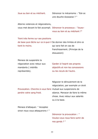 Joue au bon et au méchant.

Dénoncer le mécanisme : "Est-ce
une douche écossaise ? "

Alterne violences et négociations,
vous met devant le fait accompli. Dénoncer le processus : "Jouezvous au bon et au méchant ?"
Tient très ferme sur ses positions
de base puis lâche sur ce à quoi il Se donner des limites et dire ce
tient le moins.

qui sera fait en cas de
franchissement. (Principe de la
dissuasion)

Menace de suspendre la
négociation avec retour aux

Garder à l'esprit ses propres

mandants ( intérêts

objectifs et non les concessions

représentés).

ou les reculs de l'autre.

Négocier le déroulement de la
négociation, par exemple un droit
Provocation. Cherche à vous faire mutuel aux suspensions de
perdre votre sang froid.

séance. Menacer de faire la même
chose. Avec retour aux salariés
ou à la base.

Menace d'attaquer. " Acceptez
sinon nous vous attaquerons ! "
Dénoncer la provocation : "
Voulez-vous nous faire sortir de
nos gonds ? "

55

 