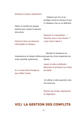 S'adresse à chacun séparément.
Indiquer que l'on va se
protéger contre la menace et que
si l'attaque a lieu on se défendra.
Flatte un membre du groupe
adverse pour exciter la jalousie
des autres.
Dénoncer la manipulation : "
Cherchez vous à nous diviser ? "
Choisit en face une personne

( pour mieux régner ).

influençable et l'attaque.

Dévoiler la manœuvre au
Impressionne en faisant référence groupe lors d'une suspension de
à des autorités supérieures.

séance.
Laisser la cible se défendre.
Reprendre le processus au niveau

A un niveau élevé d'exigence

du leader.

pour affoler l'autre.

En référer à cette autorité si elle
est commune.

Énoncer ses limites, abandonner
la négociation.

VII/ LA GESTION DES CONFLITS
56

 