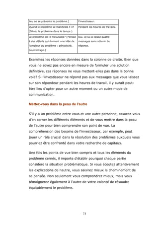 lieu où se présente le problème.)

l'investisseur.

Quand le problème se manifeste-t-il?

Pendant les heures de travails.

(Situez le problème dans le temps.)
Le problème est-il mesurable? (Pensez

Oui. Je lui ai laissé quatre

à des détails qui donnent une idée de

messages sans obtenir de

l'ampleur du problème : périodicité,

réponse.

pourcentage.)

Examinez les réponses données dans la colonne de droite. Bien que
vous ne soyez pas encore en mesure de formuler une solution
définitive, ces réponses ne vous mettent-elles pas dans la bonne
voie? Si l'investisseur ne répond pas aux messages que vous laissez
sur son répondeur pendant les heures de travail, il y aurait peutêtre lieu d'opter pour un autre moment ou un autre mode de
communication.

Mettez-vous dans la peau de l'autre
S'il y a un problème entre vous et une autre personne, assurez-vous
d'en cerner les différents éléments et de vous mettre dans la peau
de l'autre pour bien comprendre son point de vue. La
compréhension des besoins de l'investisseur, par exemple, peut
jouer un rôle crucial dans la résolution des problèmes auxquels vous
pourriez être confronté dans votre recherche de capitaux.
Une fois les points de vue bien compris et tous les éléments du
problème cernés, il importe d'établir pourquoi chaque partie
considère la situation problématique. Si vous écoutez attentivement
les explications de l'autre, vous saisirez mieux le cheminement de
sa pensée. Non seulement vous comprendrez mieux, mais vous
témoignerez également à l'autre de votre volonté de résoudre
équitablement le problème.

73

 