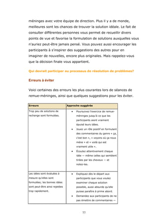 méninges avec votre équipe de direction. Plus il y a de monde,
meilleures sont les chances de trouver la solution idéale. Le fait de
consulter différentes personnes vous permet de recueillir divers
points de vue et favorise la formulation de solutions auxquelles vous
n'auriez peut-être jamais pensé. Vous pouvez aussi encourager les
participants à s'inspirer des suggestions des autres pour en
imaginer de nouvelles, encore plus originales. Mais rappelez-vous
que la décision finale vous appartient.
Qui devrait participer au processus de résolution de problèmes?

Erreurs à éviter
Voici certaines des erreurs les plus courantes lors de séances de
remue-méninges, ainsi que quelques suggestions pour les éviter.
Erreurs
Trop peu de solutions de

Approche suggérée

•

rechange sont formulées.

Poursuivez l'exercice de remueméninges jusqu'à ce que les
participants aient vraiment
épuisé leurs idées.

•

Jouez un rôle positif en formulant
des commentaires du genre « ça,
c'est bon », « voyons où ça nous
mène » et « voilà qui est
vraiment utile ».

•

Écoutez attentivement chaque
idée — même celles qui semblent
tirées par les cheveux — et
notez-les.

Les idées sont évaluées à

•

Expliquez dès le départ aux

mesure qu'elles sont

participants que vous voulez

formulées; les bonnes idées

examiner chaque solution

sont peut-être ainsi rejetées

possible, aussi absurde qu'elle

trop rapidement.

puisse paraître à prime abord.

•

Demandez aux participants de ne
pas émettre de commentaires —

77

 