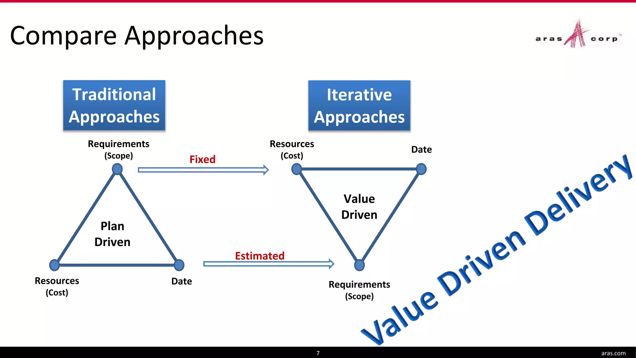Compare Approaches
aras.com7
Value
Driven
Requirements
(Scope)
DateResources
(Cost)
Plan
Driven
Requirements
(Scope)
Resources
(Cost)
Date
Estimated
Fixed
Traditional
Approaches
Iterative
Approaches
 
