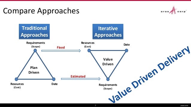 Techniques for Gathering Agile Requirements