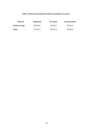 Table 1: Mean and standard deviation for predictive accuracy.



        Data set           Integrated           KA alone          Learning alone

Soybean Large               88.5±4.4             84.4±3.6             87.8±1.6

Glass                       81.3±7.7            59.0±17.3             79.2±8.0




                                           22
 