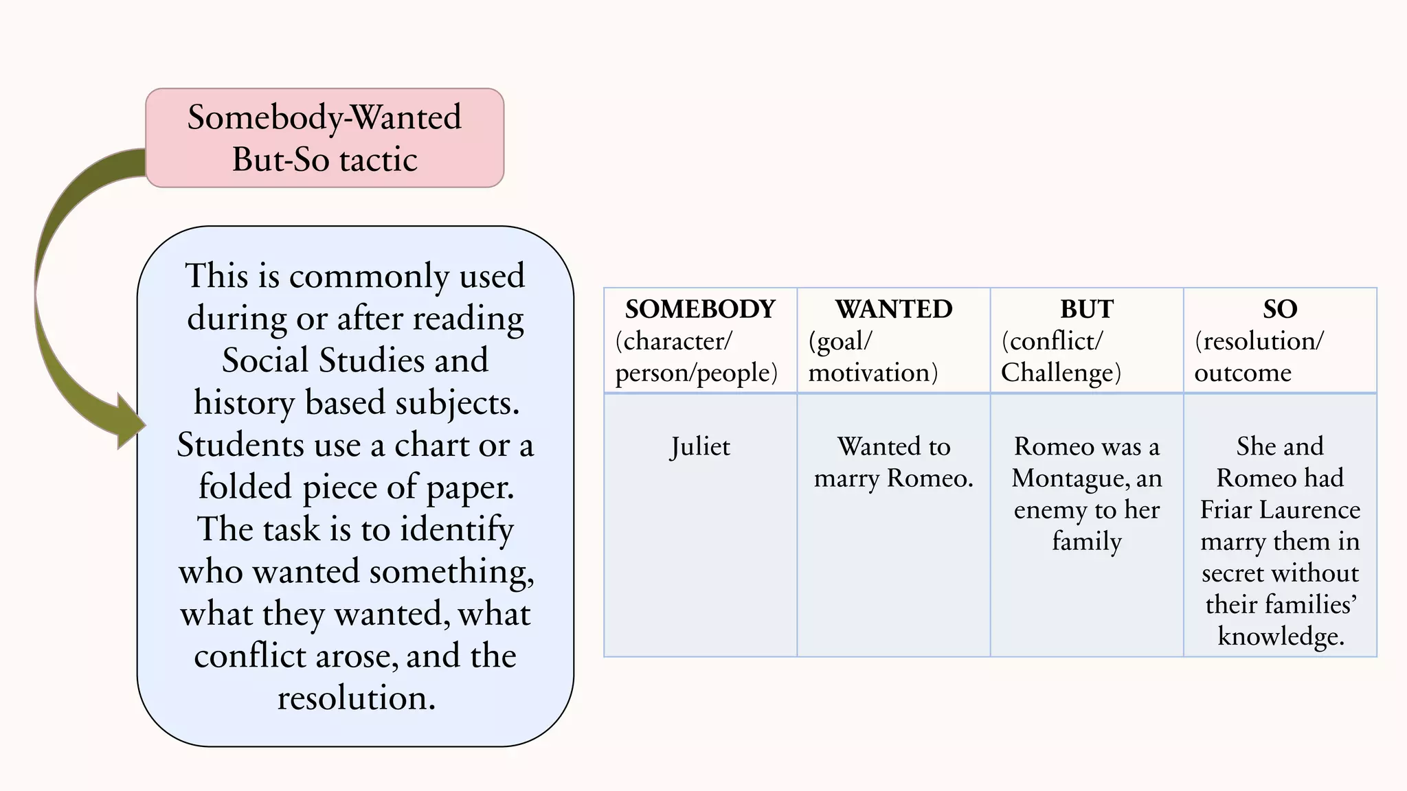 This is commonly used
during or after reading
Social Studies and
history based subjects.
Students use a chart or a
folded piece of paper.
The task is to identify
who wanted something,
what they wanted, what
conflict arose, and the
resolution.
Somebody-Wanted
But-So tactic
SOMEBODY
(character/
person/people)
WANTED
(goal/
motivation)
BUT
(conflict/
Challenge)
SO
(resolution/
outcome
Juliet Wanted to
marry Romeo.
Romeo was a
Montague, an
enemy to her
family
She and
Romeo had
Friar Laurence
marry them in
secret without
their families’
knowledge.
 