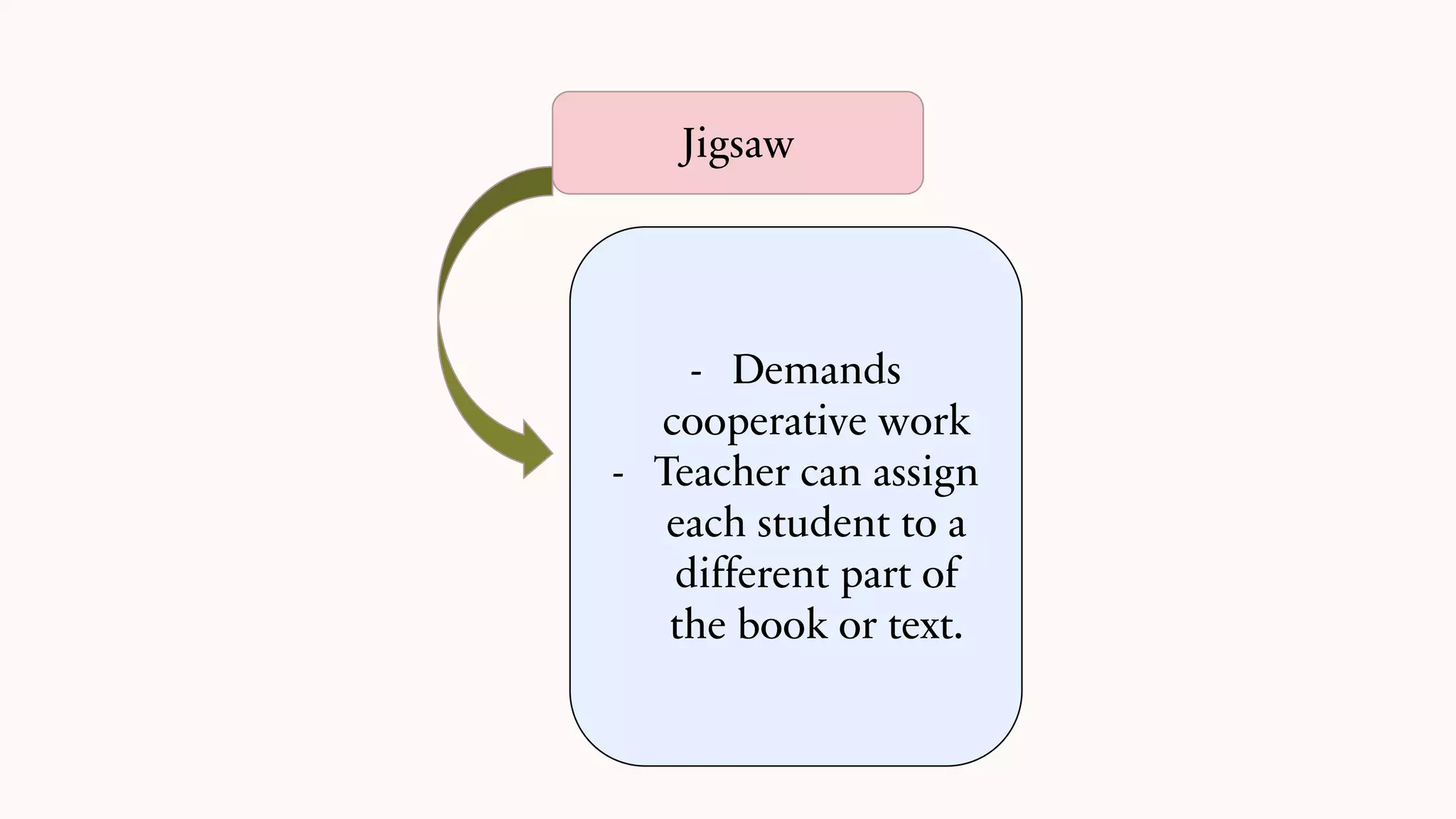 - Demands
cooperative work
- Teacher can assign
each student to a
different part of
the book or text.
Jigsaw
 