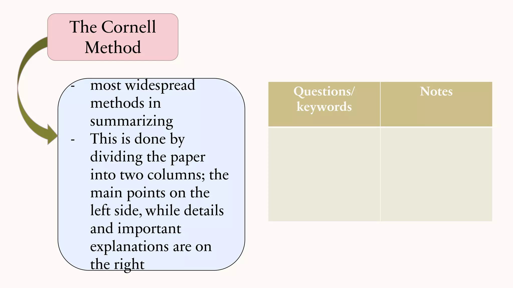 - most widespread
methods in
summarizing
- This is done by
dividing the paper
into two columns; the
main points on the
left side, while details
and important
explanations are on
the right
The Cornell
Method
Questions/
keywords
Notes
 