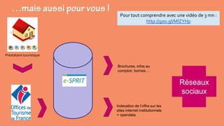 Prestataire touristique
Brochures, infos au
comptoir, bornes…
Indexation de l’offre sur les
sites internet institutionnels
+ opendata
Pour tout comprendre avec une vidéo de 3 mn :
http://goo.gl/MlZYHp
Réseaux
sociaux
 