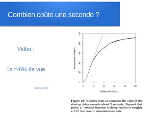 Combien coûte une seconde ?



   Vidéo :


1s =-6% de vue


          Akamai 2012
 