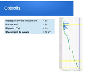 Objectifs

Interactivité avec la fonctionnalité   <5s
Premier rendu                          <2s
Réponse HTML                           <1s
Chargement de la page                  < 20 s ?
 