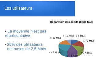 Les utilisateurs

                             Répartition des débits (ligne fixe)


• La moyenne n’est pas
représentative               5-10 Mb/s
                                         > 10 Mb/s < 1 Mb/s

                                                          1 - 2 Mb/s
●   25% des utilisateurs
    ont moins de 2,5 Mb/s
                            4 - 5 Mb/s                   2 - 3 Mb/s
                                            3 - 4 Mb/s
 