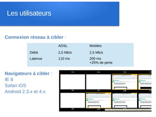 Les utilisateurs


Connexion réseau à cibler :
                         ADSL       Mobiles
           Débit         2,5 Mb/s   2,5 Mb/s
           Latence       110 ms     200 ms
                                    +25% de perte


Navigateurs à cibler :
IE 8
Safari iOS
Android 2.3.x et 4.x
 