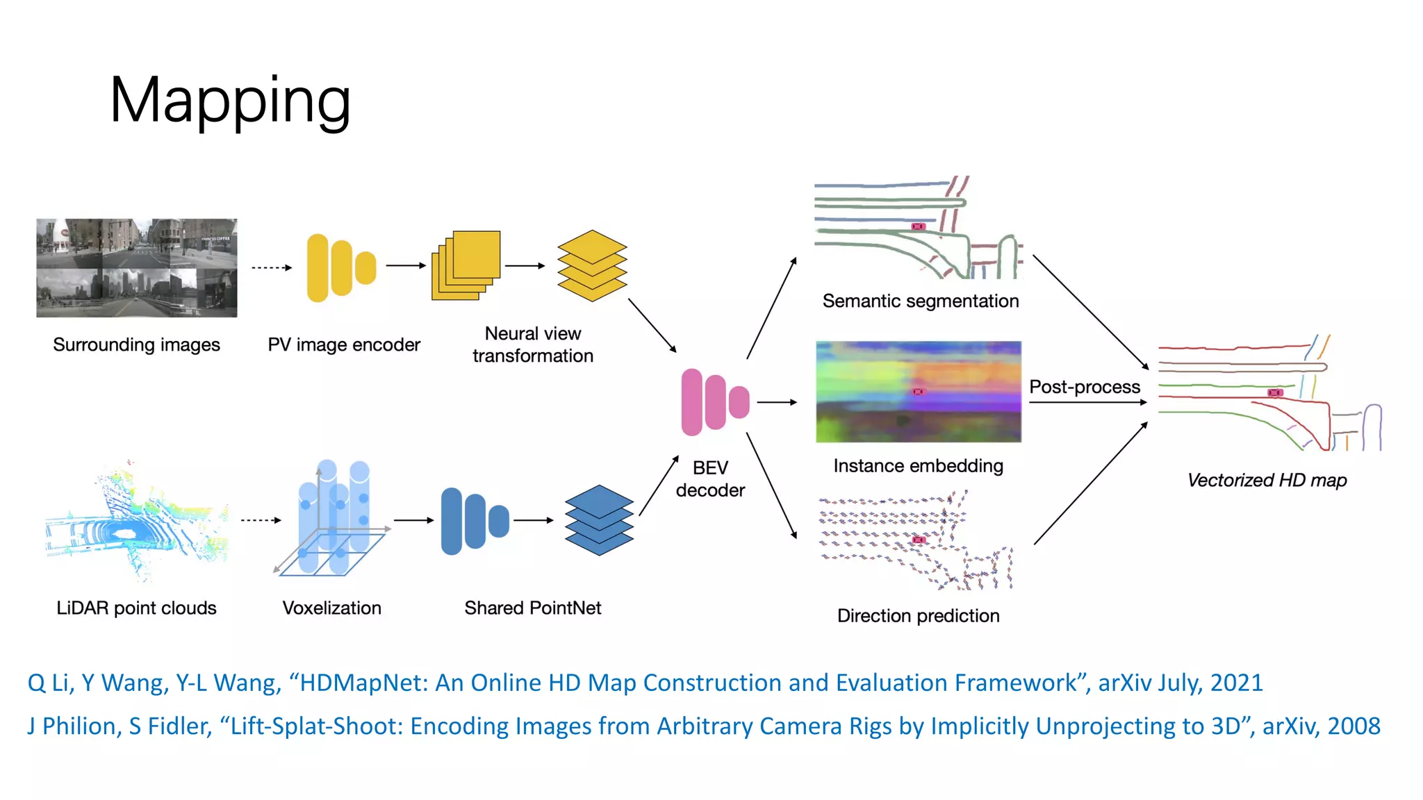 Mapping
Q Li, Y Wang, Y-L Wang, “HDMapNet: An Online HD Map Construction and Evaluation Framework”, arXiv July, 2021
J Philion, S Fidler, “Lift-Splat-Shoot: Encoding Images from Arbitrary Camera Rigs by Implicitly Unprojecting to 3D”, arXiv, 2008
 