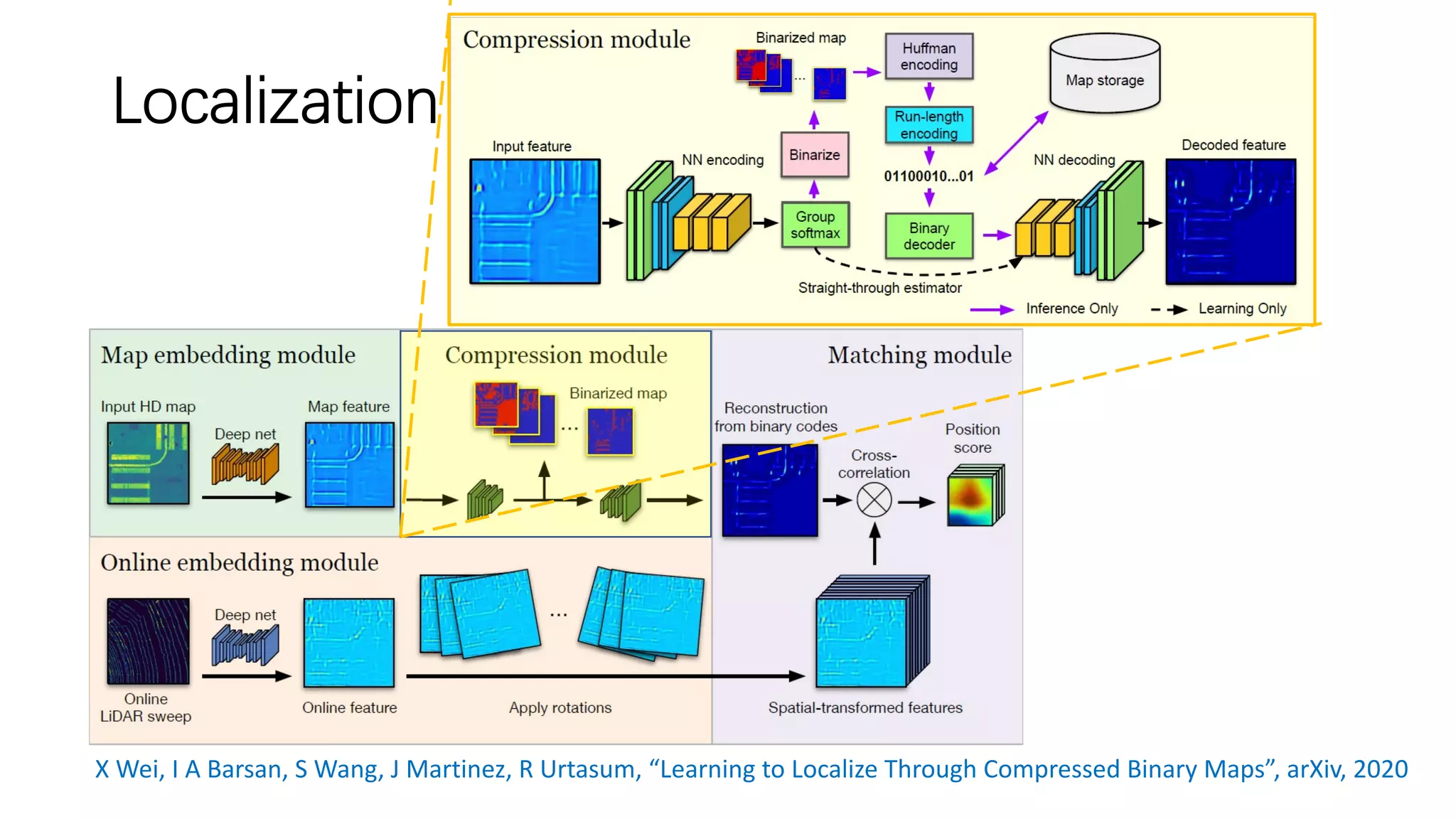 Localization
X Wei, I A Barsan, S Wang, J Martinez, R Urtasum, “Learning to Localize Through Compressed Binary Maps”, arXiv, 2020
 
