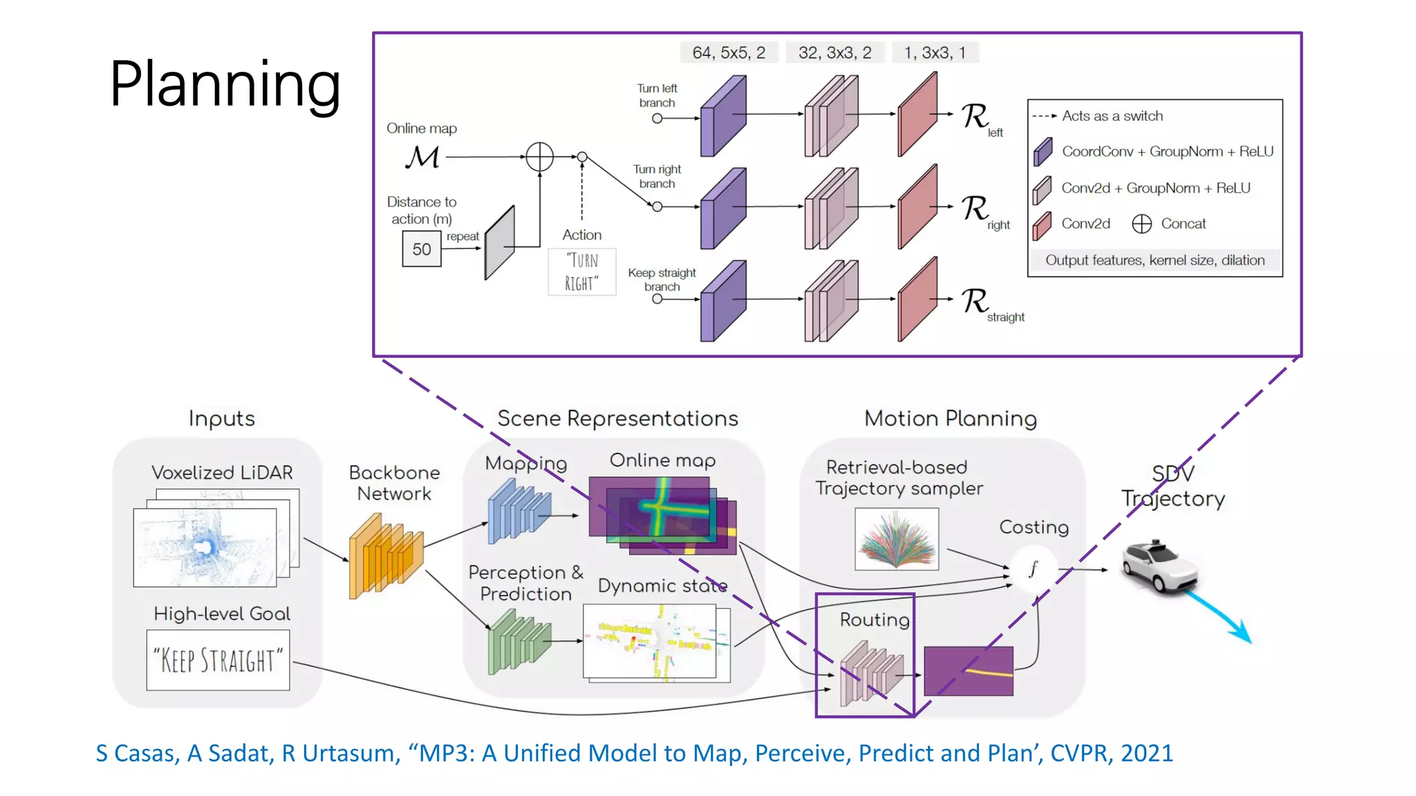 Planning
S Casas, A Sadat, R Urtasum, “MP3: A Unified Model to Map, Perceive, Predict and Plan’, CVPR, 2021
 