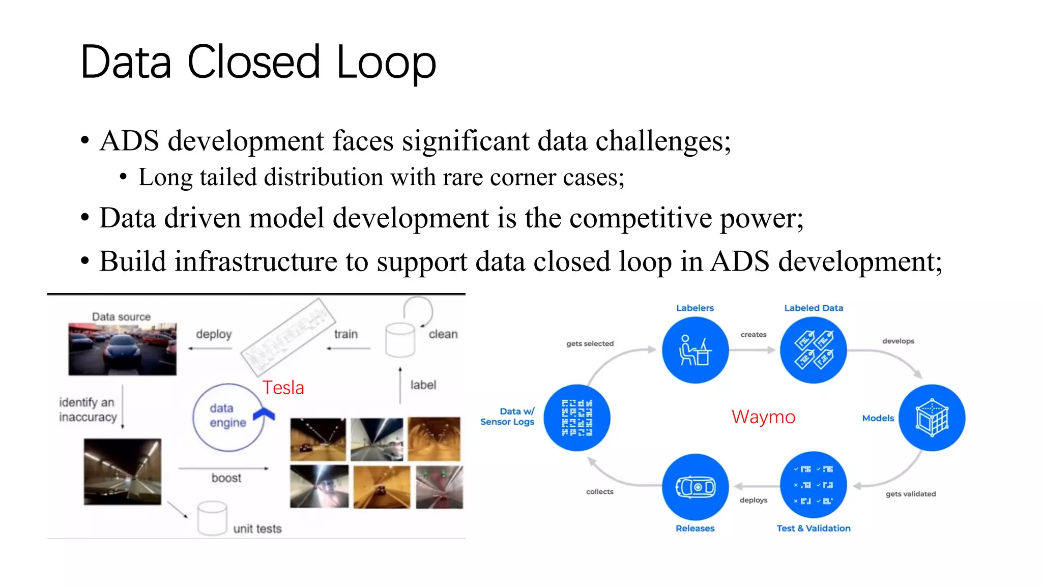 Data Closed Loop
• ADS development faces significant data challenges;
• Long tailed distribution with rare corner cases;
• Data driven model development is the competitive power;
• Build infrastructure to support data closed loop in ADS development;
Tesla
Waymo
 