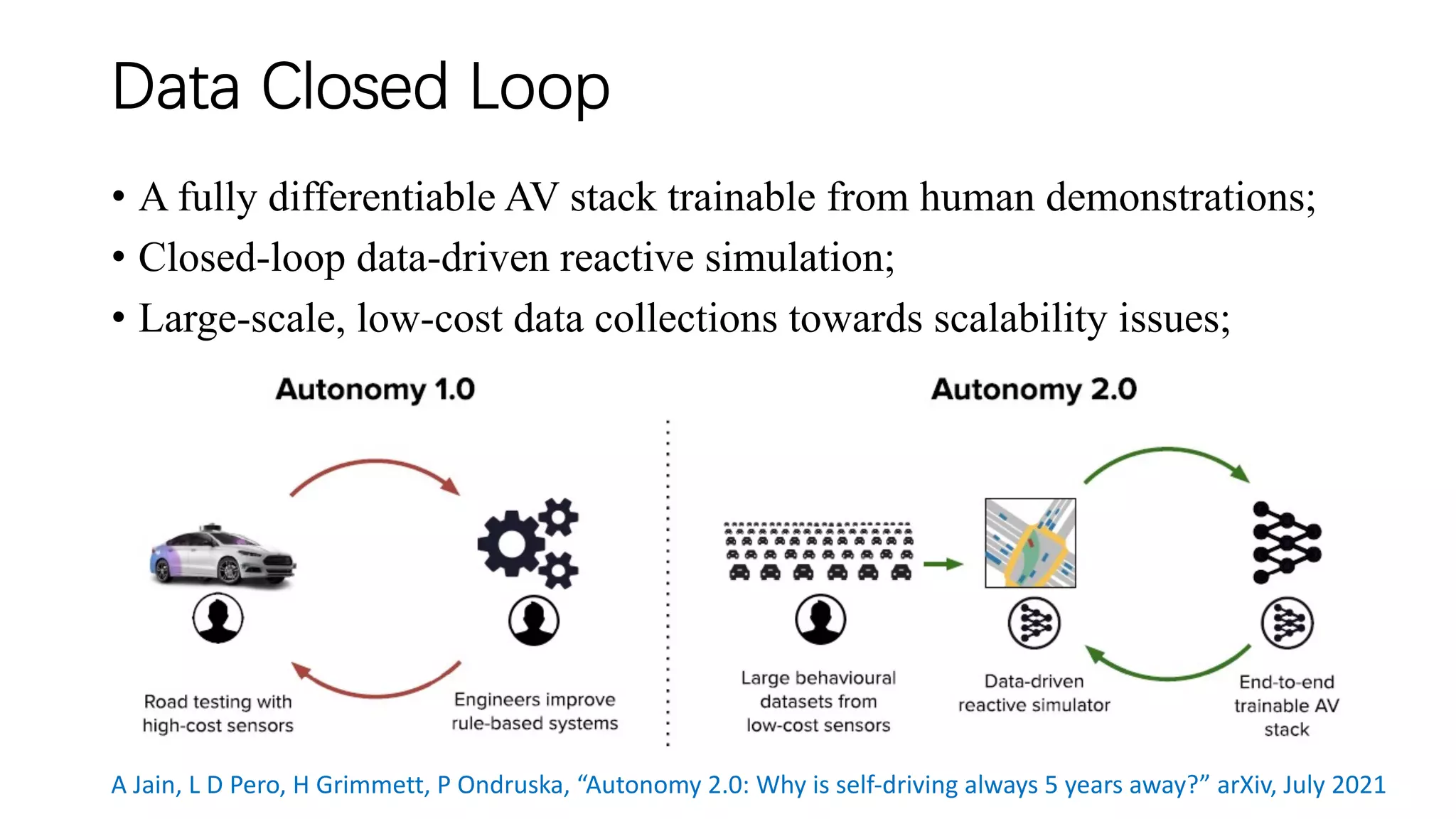 Data Closed Loop
• A fully differentiable AV stack trainable from human demonstrations;
• Closed-loop data-driven reactive simulation;
• Large-scale, low-cost data collections towards scalability issues;
A Jain, L D Pero, H Grimmett, P Ondruska, “Autonomy 2.0: Why is self-driving always 5 years away?” arXiv, July 2021
 