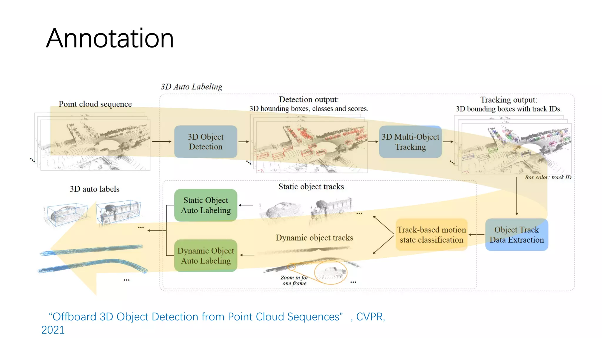 Annotation
“Offboard 3D Object Detection from Point Cloud Sequences”, CVPR,
2021
 