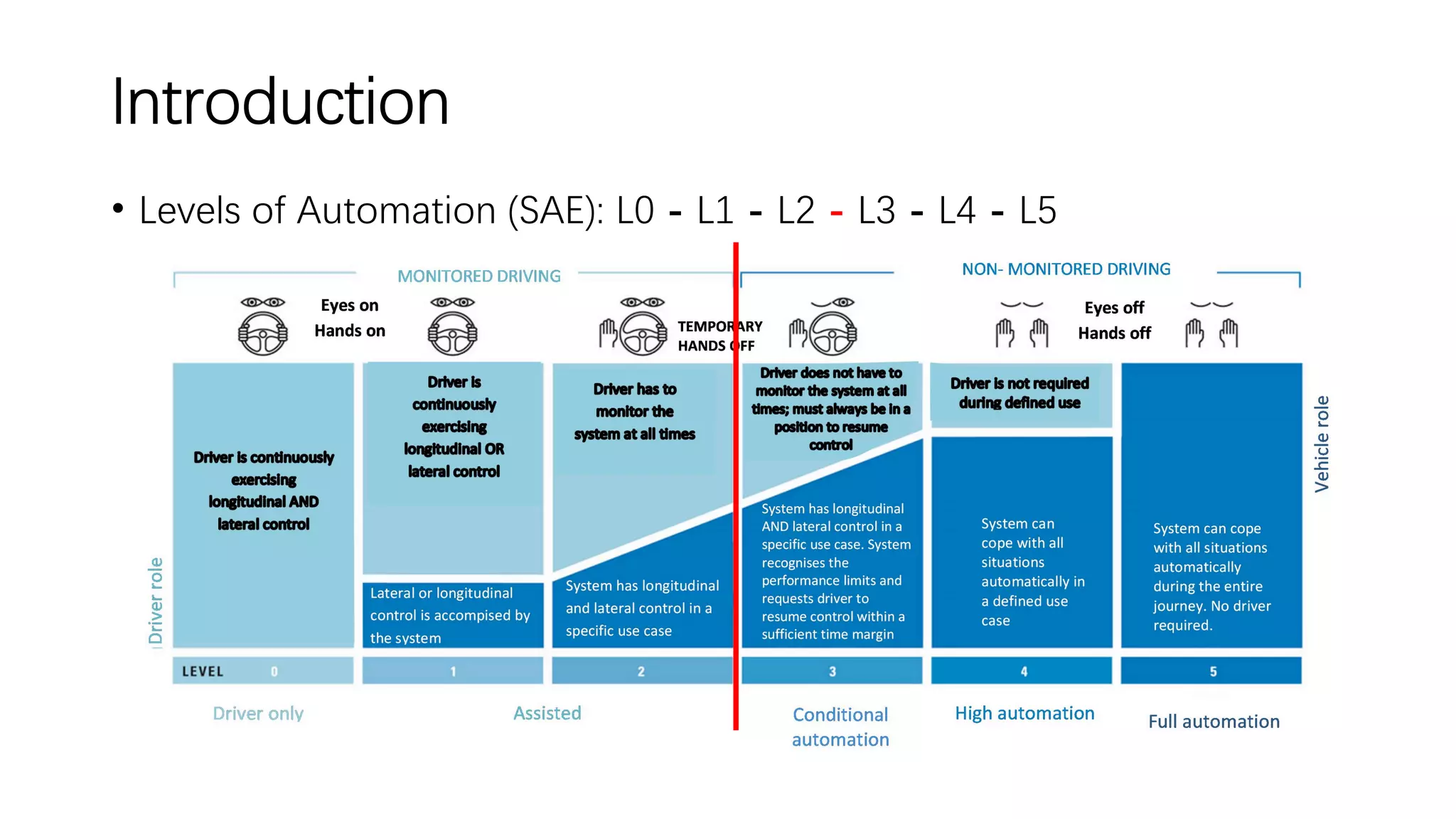 Introduction
• Levels of Automation (SAE): L0 - L1 - L2 - L3 - L4 - L5
 