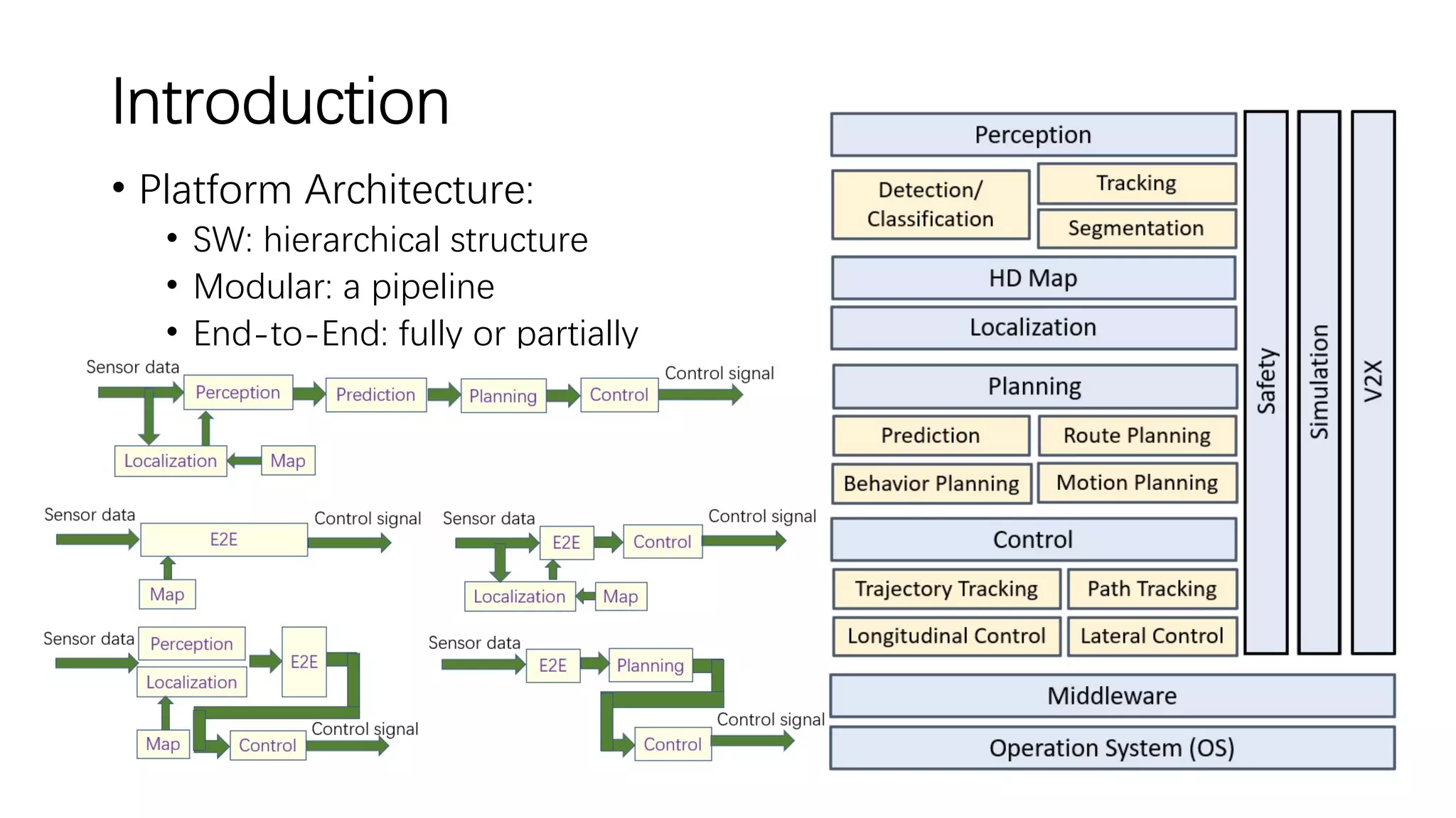 Introduction
• Platform Architecture:
• SW: hierarchical structure
• Modular: a pipeline
• End-to-End: fully or partially
 