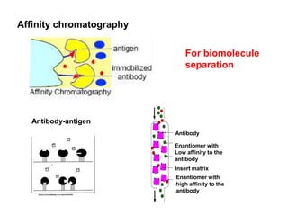 Affinity chromatography
Insert matrix
Antibody
Enantiomer with
Low affinity to the
antibody
Enantiomer with
high affinity to the
antibody
Antibody-antigen
For biomolecule
separation
 