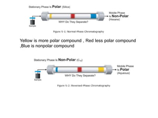 Yellow is more polar compound , Red less polar compound
,Blue is nonpolar compound
 