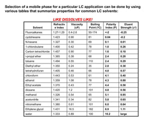 Solvent
Refractiv
e Index
Viscosity
(cP)
Boiling
Point (oC)
Polarity
Index (P)
Eluent
Strength (eo)
Fluoroalkanes 1.27-1.29 0.4-2.6 50-174 <-2 -0.25
cyclohexane 1.423 0.90 81 0.04 -0.2
N-hexane 1.327 0.30 69 0.1 0.01
1-chlorobutane 1.400 0.42 78 1.0 0.26
Carbon tetrachloride 1.457 0.90 77 1.6 0.18
i-propyl ether 1.365 0.38 68 2.4 0.28
toluene 1.494 0.55 110 2.4 0.29
Diethyl ether 1.350 0.24 35 2.8 0.38
tetrahydrofuran 1.405 0.46 66 4.0 0.57
chloroform 1.443 0.53 61 4.1 0.40
ethanol 1.359 1.08 78 4.3 0.88
Ethyl acetate 1.370 0.43 77 4.4 0.58
dioxane 1.420 1.2 101 4.8 0.56
methanol 1.326 0.54 65 5.1 0.95
acetonitrile 1.341 0.34 82 5.8 0.65
nitromethane 1.380 0.61 101 6.0 0.64
Ethylene glycol 1.431 16.5 182 6.9 1.11
water 1.333 0.89 100 10.2 large
Selection of a mobile phase for a particular LC application can be done by using
various tables that summarize properties for common LC solvents:
LIKE DISSOLVES LIKE!
 