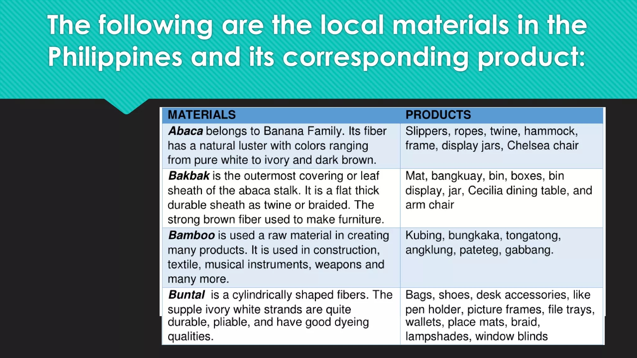 The following are the local materials in the
Philippines and its corresponding product:
 