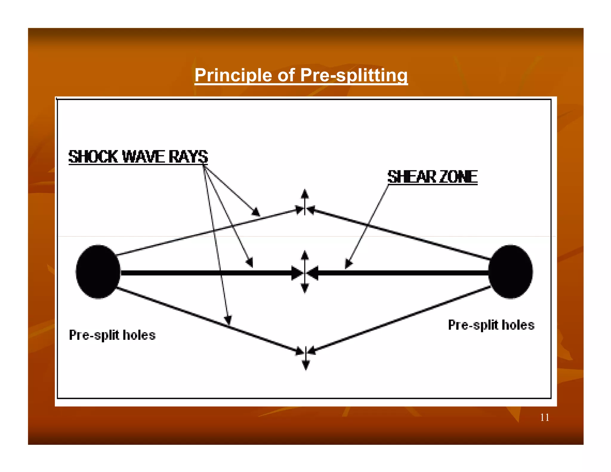 Principle of Pre-splitting




                             11
 