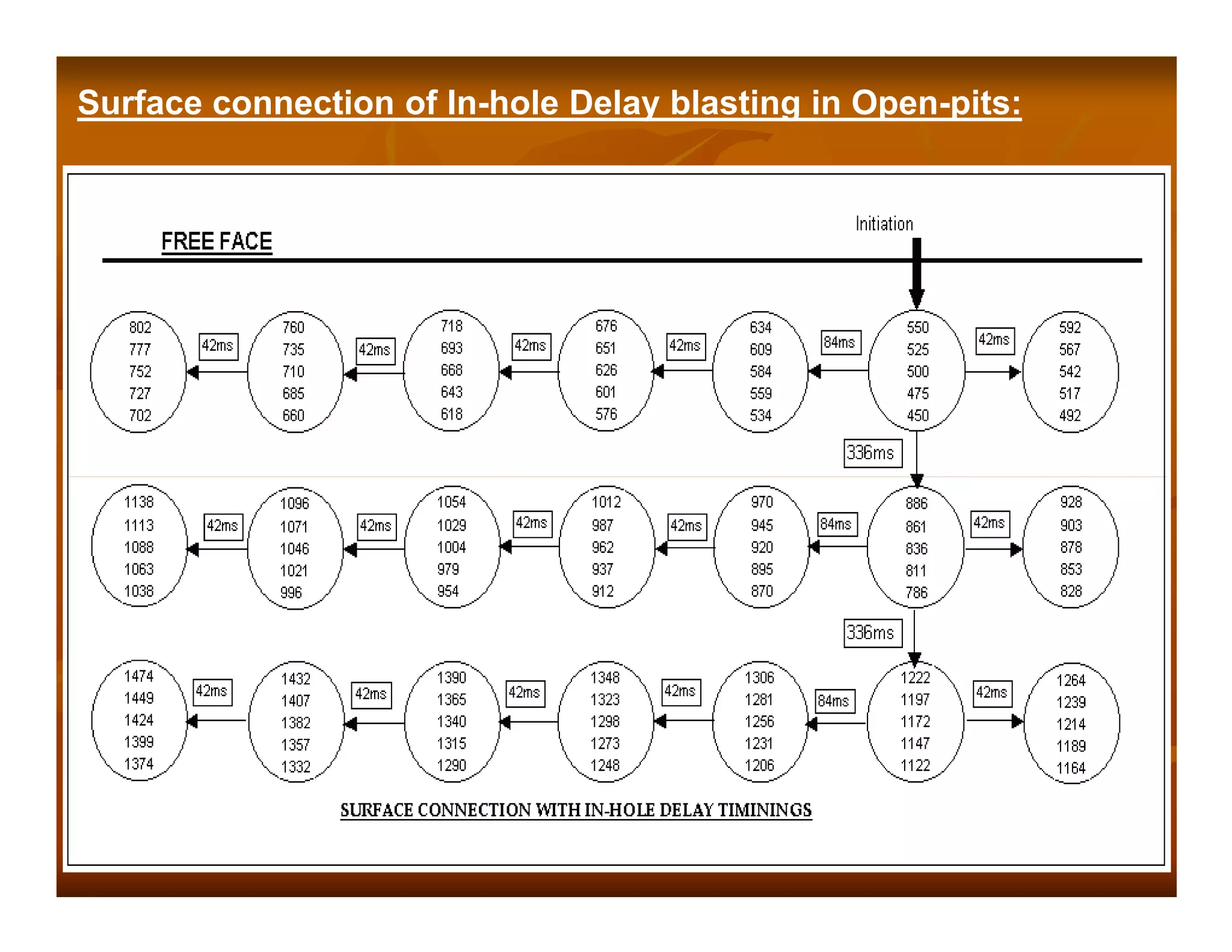 Surface connection of In-hole Delay blasting in Open-pits:




                                                             16
 