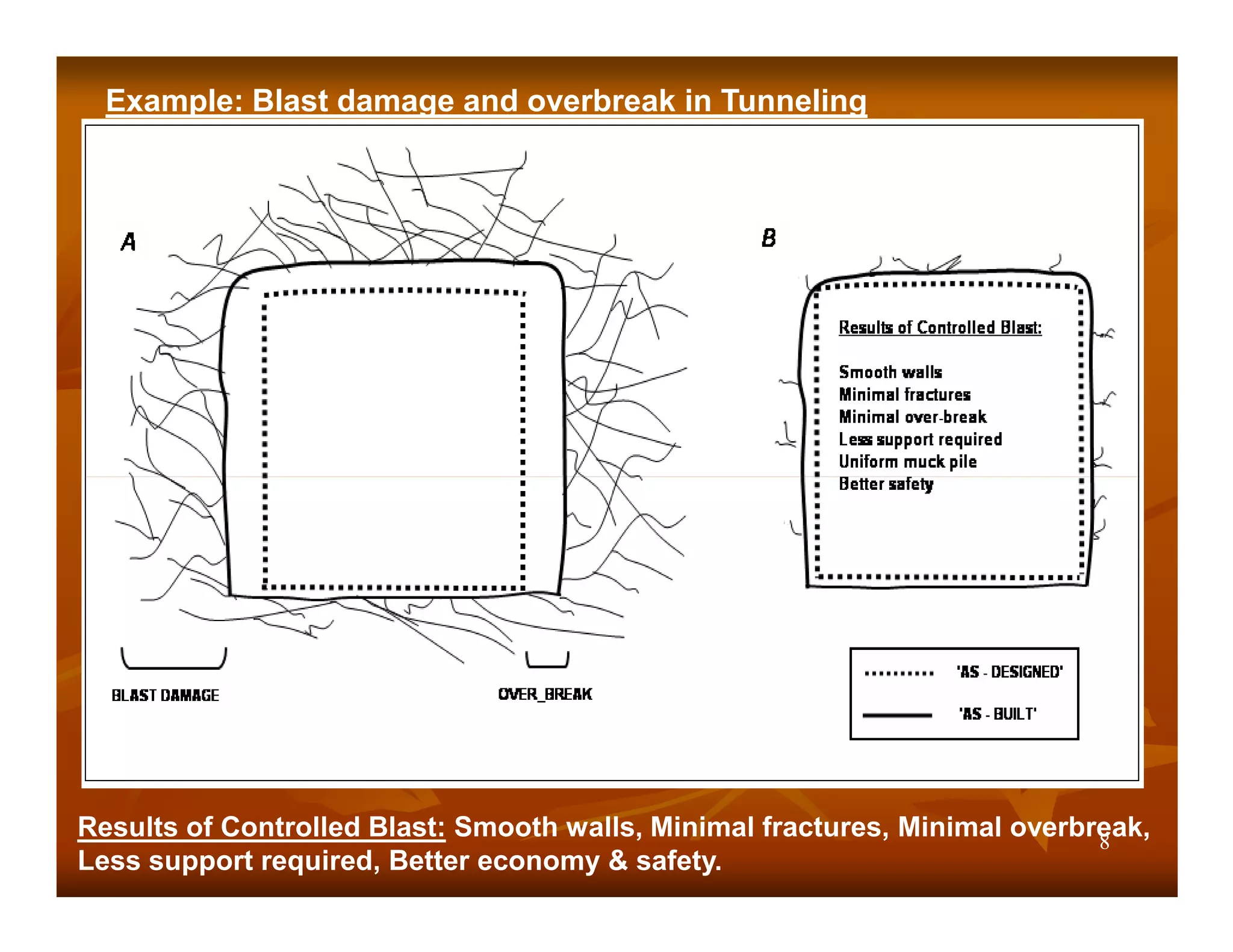 Example: Blast damage and overbreak in Tunneling




Results of Controlled Blast: Smooth walls, Minimal fractures, Minimal overbreak,
                                                                            8
Less support required, Better economy & safety.
 