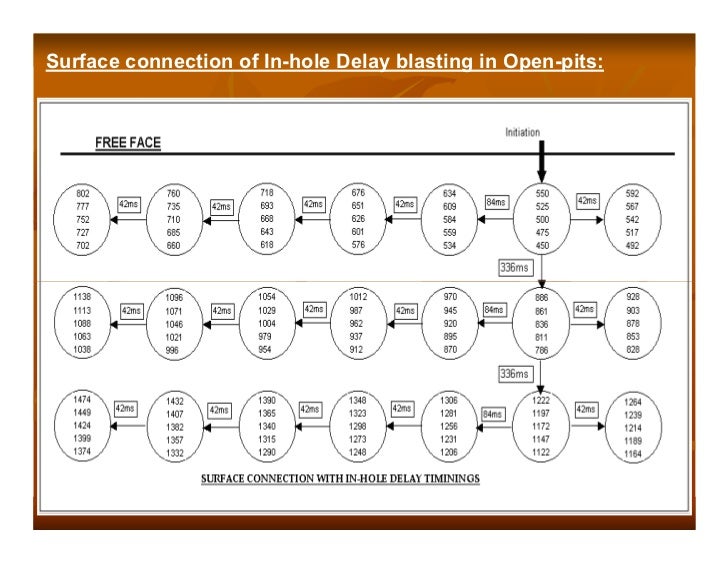 Techniques of Controlled Blasting