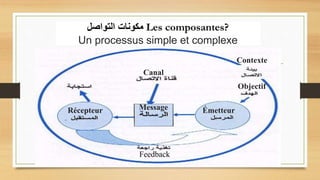 ‫مكونات‬‫التواصل‬ Les composantes?
Un processus simple et complexe
Contexte
Canal
Message ÉmetteurRécepteur
Feedback
Objectif
 