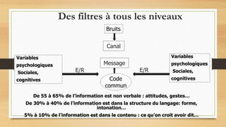 Des filtres à tous les niveaux
Canal
Message
E/R E/R
Variables
psychologiques
Sociales,
cognitives
Bruits
Code
commun
De 55 à 65% de l’information est non verbale : attitudes, gestes…
De 30% à 40% de l’information est dans la structure du langage: forme,
intonation…
5% à 10% de l’information est dans le contenu : ce qu’on croit avoir dit…
Variables
psychologiques
Sociales,
cognitives
 