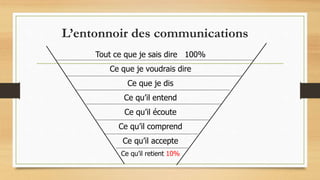 L’entonnoir des communications
Tout ce que je sais dire 100%
Ce que je voudrais dire
Ce que je dis
Ce qu’il entend
Ce qu’il écoute
Ce qu’il comprend
Ce qu’il accepte
Ce qu’il retient 10%
 