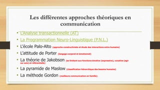 Les différentes approches théoriques en
communication
• L’Analyse transactionnelle (AT)
• La Programmation Neuro-Linguistique (P.N.L.)
• L’école Palo-Alto (approche constructiviste et étude des interactions entre humains)
• L’attitude de Porter (langage corporel et émotionnel)
• La théorie de Jakobson (se limitant aux fonctions émotive (expressive), conative (agir
sur sois) et référentielle)
• La pyramide de Maslow (classification hiérarchique des besoins humains)
• La méthode Gordon (meilleure communication en famille)
 