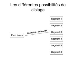 Les différentes possibilités de
            ciblage
 