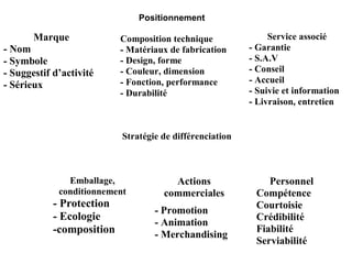 Positionnement

       Marque              Composition technique               Service associé
- Nom                      - Matériaux de fabrication     - Garantie
- Symbole                  - Design, forme                - S.A.V
- Suggestif d’activité     - Couleur, dimension           - Conseil
                           - Fonction, performance        - Accueil
- Sérieux
                           - Durabilité                   - Suivie et information
                                                          - Livraison, entretien


                           Stratégie de différenciation



               Emballage,              Actions                Personnel
             conditionnement         commerciales          Compétence
            - Protection                                   Courtoisie
                                   - Promotion
            - Ecologie                                     Crédibilité
                                   - Animation
            -composition           - Merchandising
                                                           Fiabilité
                                                           Serviabilité
 