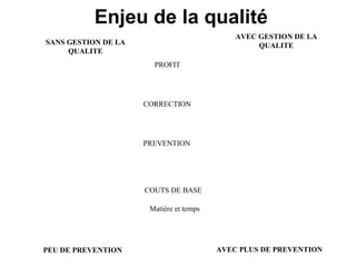 Enjeu de la qualité
                                             AVEC GESTION DE LA
SANS GESTION DE LA                                QUALITE
     QUALITE
                       PROFIT




                     CORRECTION




                     PREVENTION




                     COUTS DE BASE

                      Matière et temps




PEU DE PREVENTION                        AVEC PLUS DE PREVENTION
 