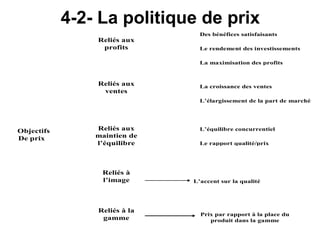 4-2- La politique de prix
                                Des bénéfices satisfaisants
                Reliés aux
                 profits        Le rendement des investissements

                                La maximisation des profits



                Reliés aux      La croissance des ventes
                 ventes
                                L’élargissement de la part de marché




Objectifs       Reliés aux      L’équilibre concurrentiel
De prix         maintien de
                l’équilibre     Le rapport qualité/prix




                 Reliés à
                 l’image      L’accent sur la qualité




                Reliés à la
                                Prix par rapport à la place du
                 gamme             produit dans la gamme
 