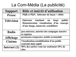 La Com-Média (La publicité)
 Support        Rôle et intérêt d’utilisation
  Presse        PQR et PQN. Informer de façon + ciblée

Télévision      Onéreuse touchant un large public.
                Démonstration visualisation d’un concept,
                d’une image, émouvoir, sensibiliser

  Radio        peu onéreuse, autorise des campagne massive
               et répétées
Affichage      permanent, temporaire, mobile ou immobile

 Cinéma        Visualisation-sensibilisation d’un public
               restreint mais captif
Internet (1)   90% des surfers vont sur seulement 10% de
               sites
 