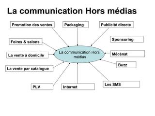 La communication Hors médias
  Promotion des ventes     Packaging             Publicité directe


                                                       Sponsoring
 Foires & salons

                         La communication Hors         Mécénat
La vente à domicile             médias

                                                          Buzz
La vente par catalogue



                                                   Les SMS
             PLV           Internet
 